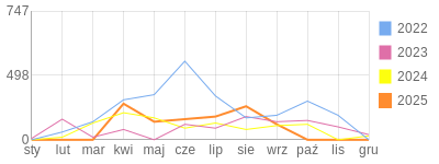Wykres roczny blog rowerowy przemekturysta.bikestats.pl